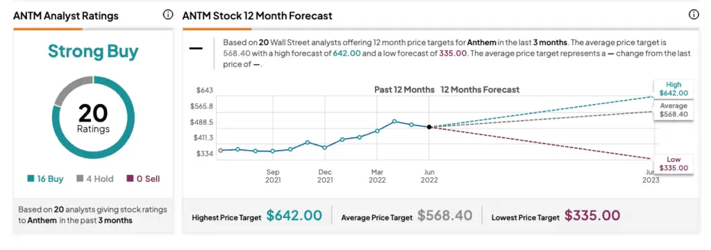 Analyst Ratings: Strong Buy - ANTM stock